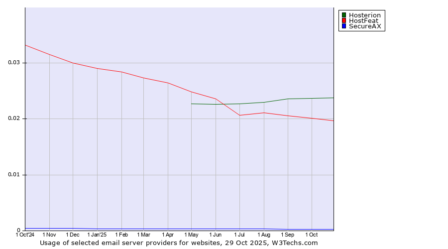Historical trends in the usage of Hosterion vs. HostFeat vs. SecureAX