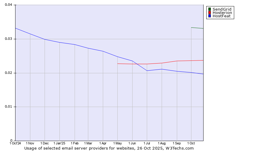 Historical trends in the usage of SendGrid vs. Hosterion vs. HostFeat