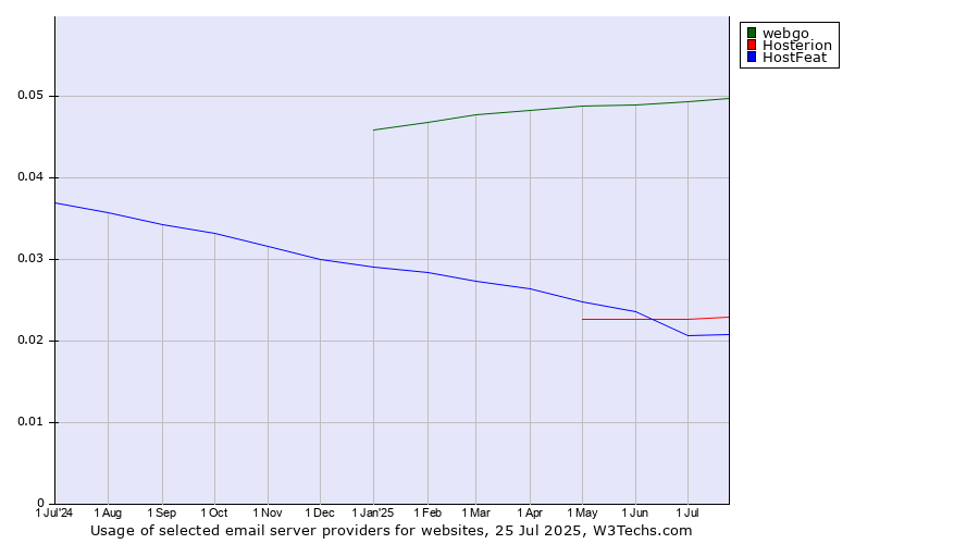 Historical trends in the usage of webgo vs. HostFeat vs. Hosterion