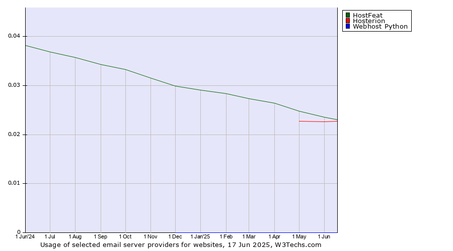 Historical trends in the usage of HostFeat vs. Hosterion vs. Webhost Python