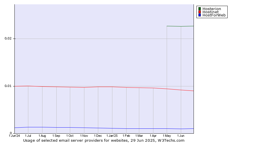 Historical trends in the usage of Hosterion vs. Hostinet vs. HostForWeb