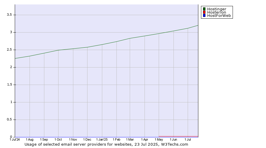 Historical trends in the usage of Hostinger vs. Hosterion vs. HostForWeb