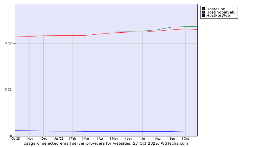 Historical trends in the usage of Hosterion vs. Hostingpalvelu vs. HostForWeb