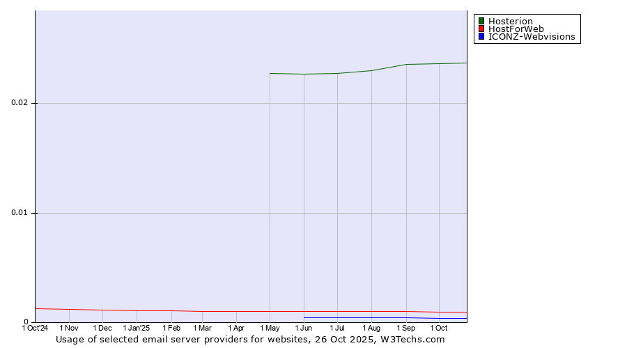 Historical trends in the usage of Hosterion vs. HostForWeb vs. ICONZ-Webvisions