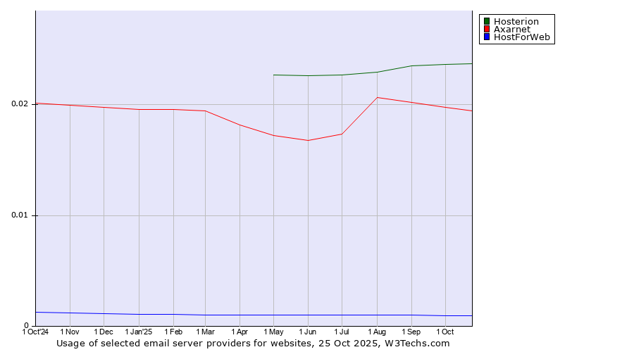 Historical trends in the usage of Hosterion vs. Axarnet vs. HostForWeb