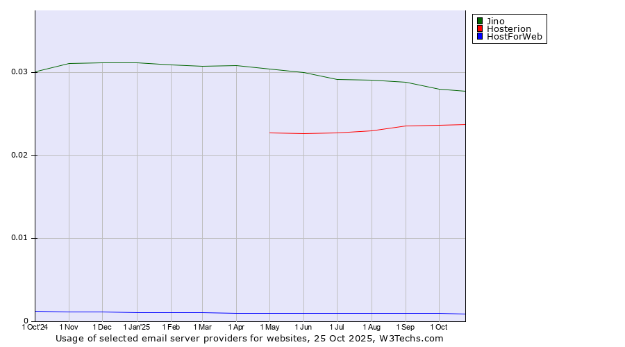 Historical trends in the usage of Jino vs. Hosterion vs. HostForWeb