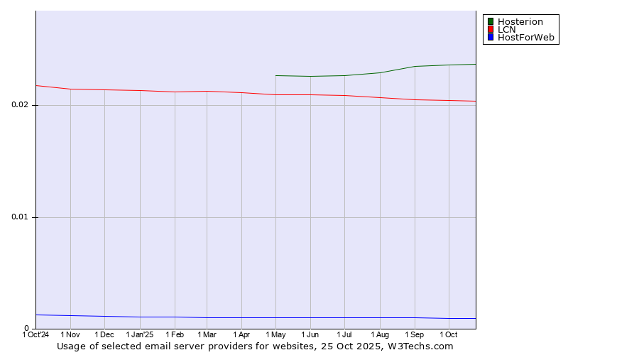 Historical trends in the usage of Hosterion vs. LCN vs. HostForWeb