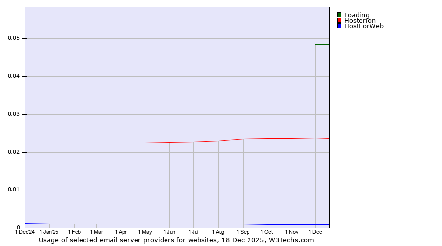 Historical trends in the usage of Loading vs. Hosterion vs. HostForWeb