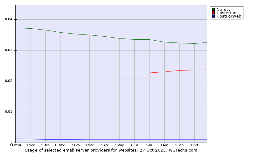 Historical trends in the usage of Ntirety vs. Hosterion vs. HostForWeb