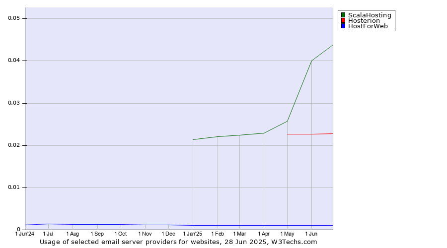Historical trends in the usage of ScalaHosting vs. Hosterion vs. HostForWeb