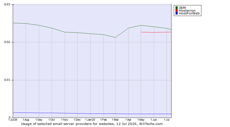 Historical trends in the usage of IBM vs. Hosterion vs. HostForWeb