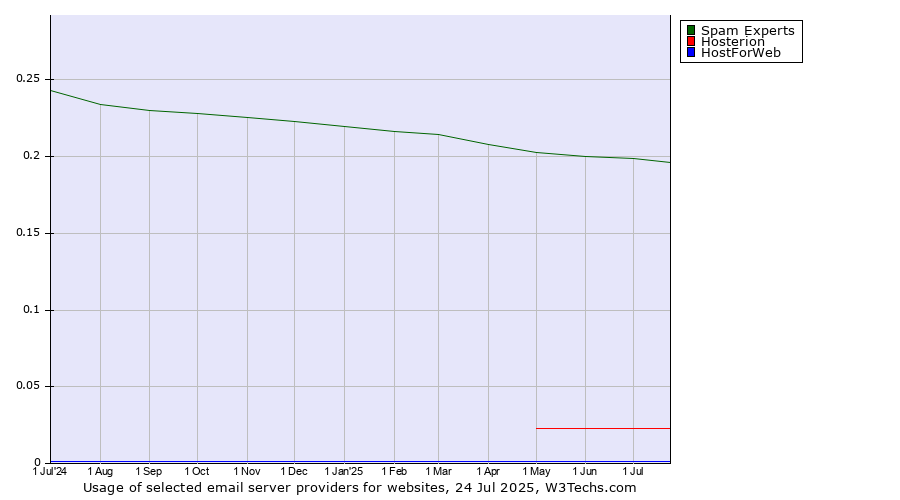 Historical trends in the usage of Spam Experts vs. Hosterion vs. HostForWeb