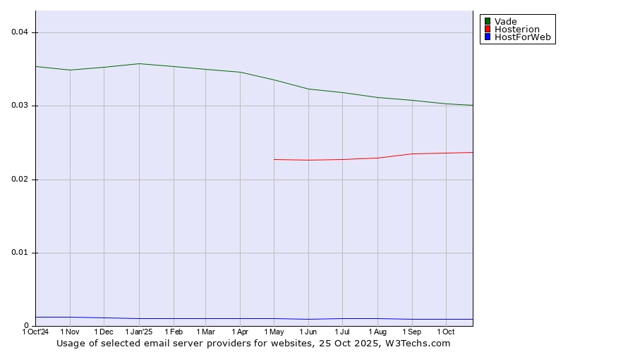 Historical trends in the usage of Vade vs. Hosterion vs. HostForWeb