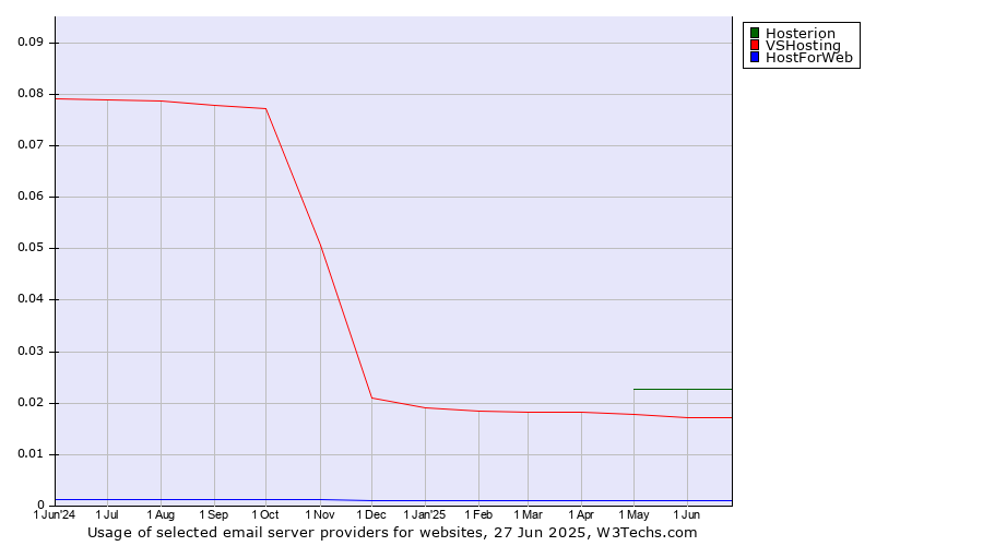 Historical trends in the usage of Hosterion vs. VSHosting vs. HostForWeb