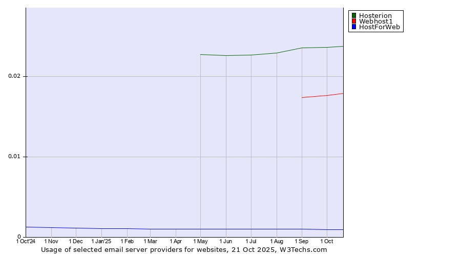 Historical trends in the usage of Hosterion vs. Webhost1 vs. HostForWeb