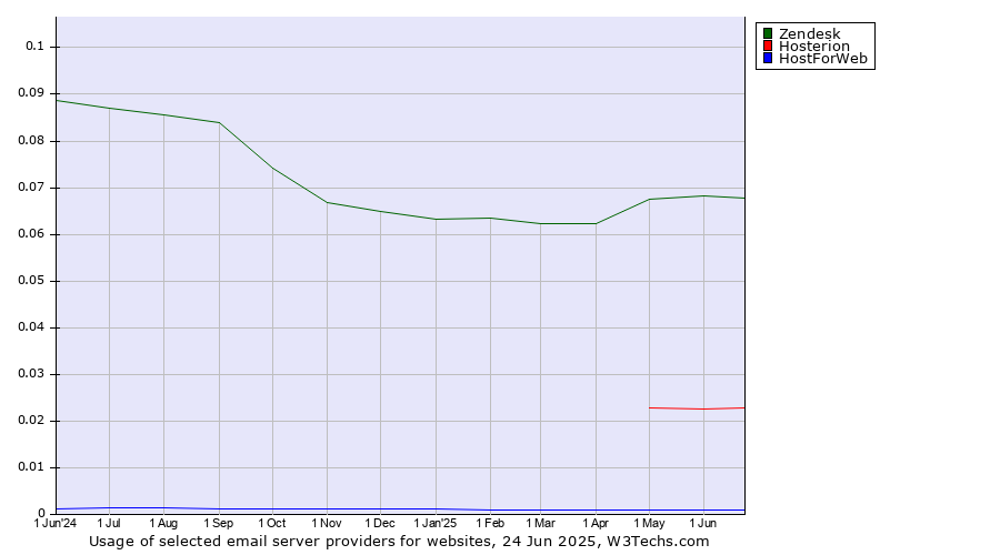 Historical trends in the usage of Zendesk vs. Hosterion vs. HostForWeb