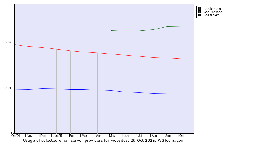 Historical trends in the usage of Hosterion vs. Securence vs. Hostinet
