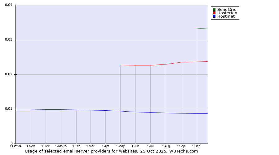 Historical trends in the usage of SendGrid vs. Hosterion vs. Hostinet