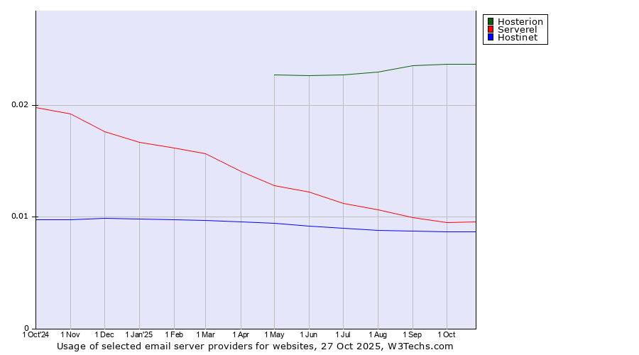 Historical trends in the usage of Hosterion vs. Serverel vs. Hostinet