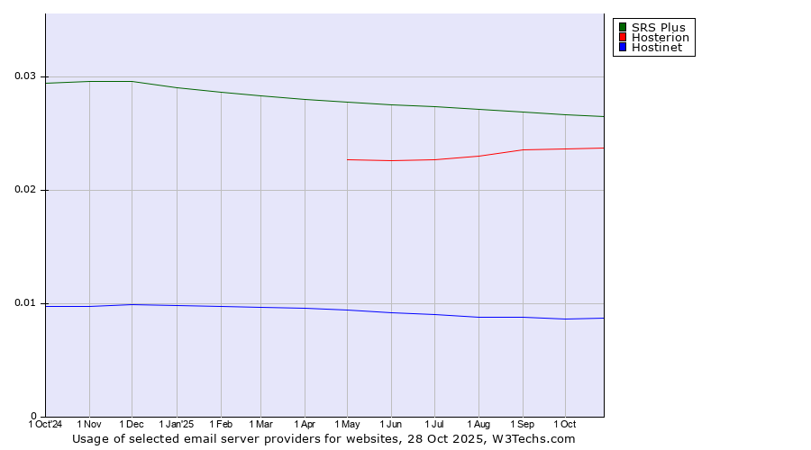 Historical trends in the usage of SRS Plus vs. Hosterion vs. Hostinet