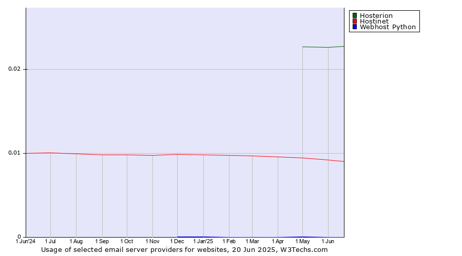 Historical trends in the usage of Hosterion vs. Hostinet vs. Webhost Python