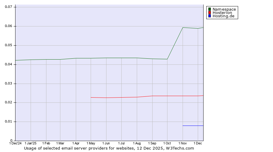Historical trends in the usage of Namespace vs. Hosterion vs. Hosting.de