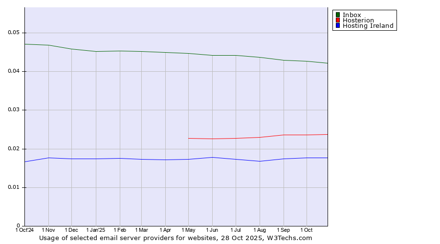 Historical trends in the usage of Inbox vs. Hosterion vs. Hosting Ireland