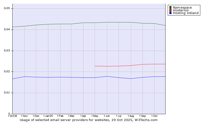 Historical trends in the usage of Namespace vs. Hosterion vs. Hosting Ireland