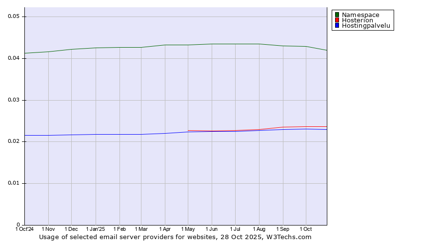 Historical trends in the usage of Namespace vs. Hosterion vs. Hostingpalvelu