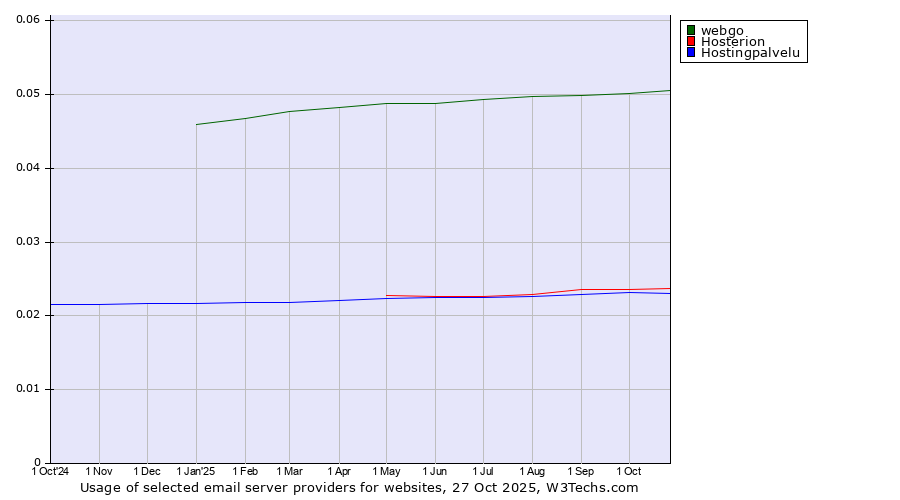 Historical trends in the usage of webgo vs. Hosterion vs. Hostingpalvelu