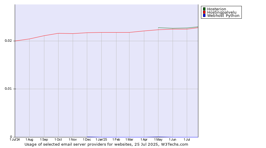 Historical trends in the usage of Hosterion vs. Hostingpalvelu vs. Webhost Python