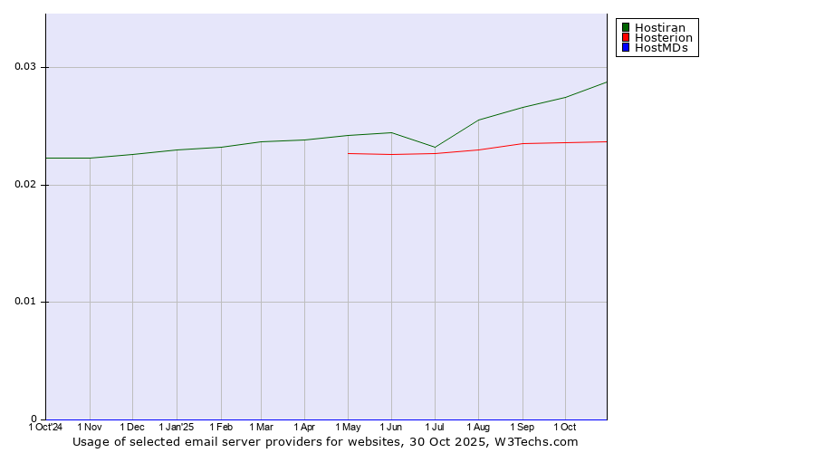 Historical trends in the usage of Hostiran vs. Hosterion vs. HostMDs