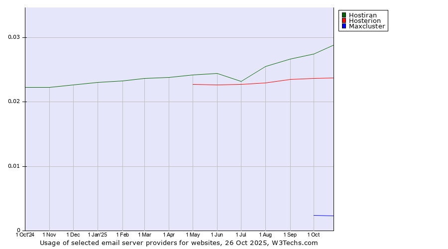 Historical trends in the usage of Hostiran vs. Hosterion vs. Maxcluster