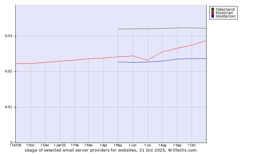 Historical trends in the usage of Oderland vs. Hostiran vs. Hosterion