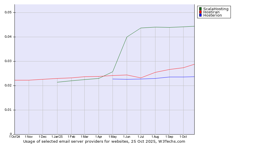 Historical trends in the usage of ScalaHosting vs. Hostiran vs. Hosterion