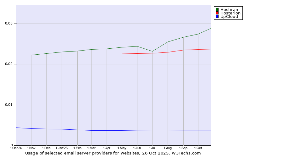 Historical trends in the usage of Hostiran vs. Hosterion vs. UpCloud