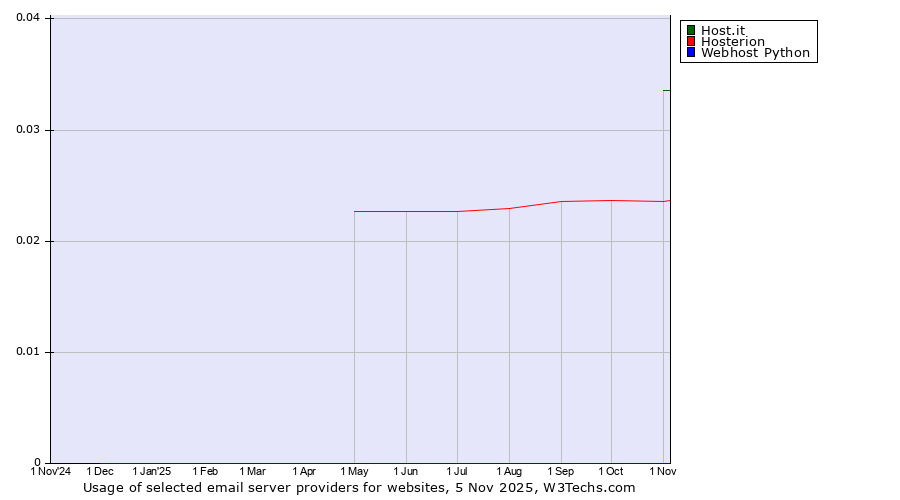Historical trends in the usage of Host.it vs. Hosterion vs. Webhost Python