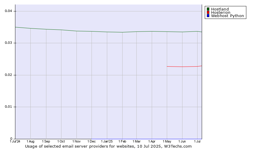 Historical trends in the usage of Hostland vs. Hosterion vs. Webhost Python