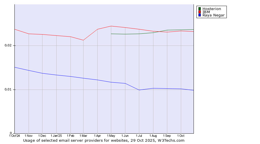 Historical trends in the usage of Hosterion vs. IBM vs. Raya Negar