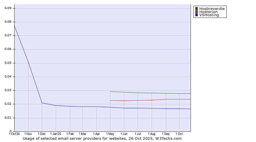 Historical trends in the usage of Hostneverdie vs. Hosterion vs. VSHosting
