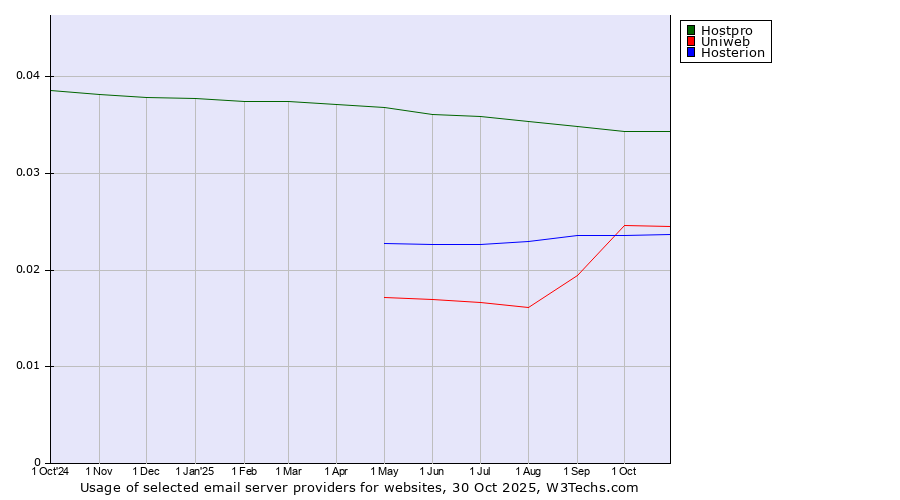 Historical trends in the usage of Hostpro vs. Uniweb vs. Hosterion