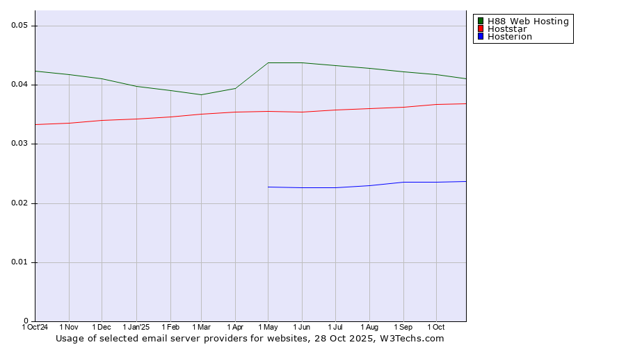Historical trends in the usage of H88 Web Hosting vs. Hoststar vs. Hosterion