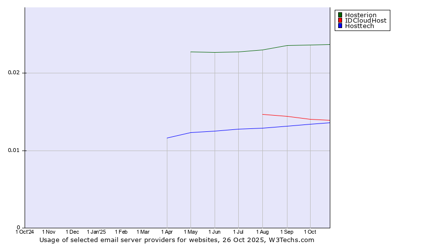Historical trends in the usage of Hosterion vs. IDCloudHost vs. Hosttech