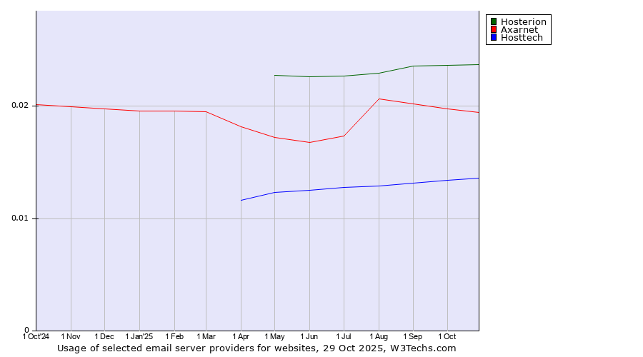 Historical trends in the usage of Hosterion vs. Axarnet vs. Hosttech