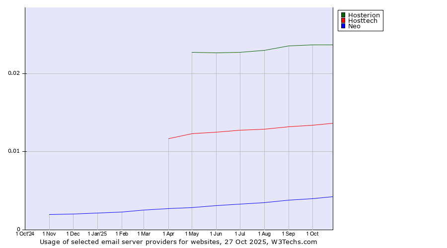 Historical trends in the usage of Hosterion vs. Hosttech vs. Neo