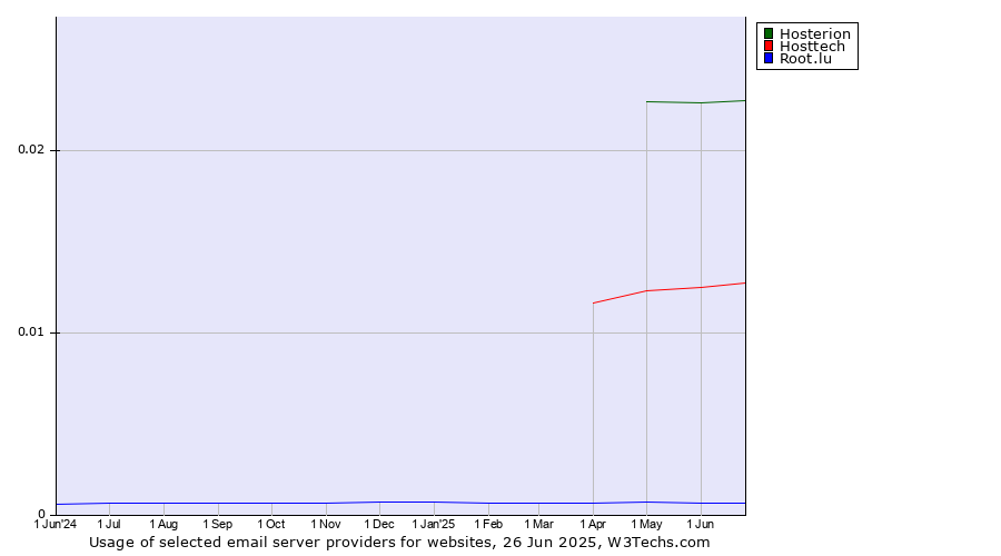 Historical trends in the usage of Hosterion vs. Hosttech vs. Root.lu