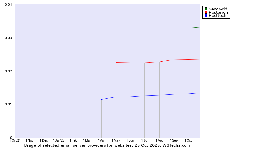 Historical trends in the usage of SendGrid vs. Hosterion vs. Hosttech