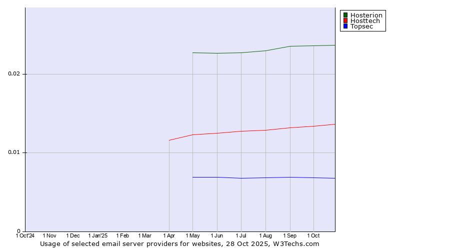 Historical trends in the usage of Hosterion vs. Hosttech vs. Topsec