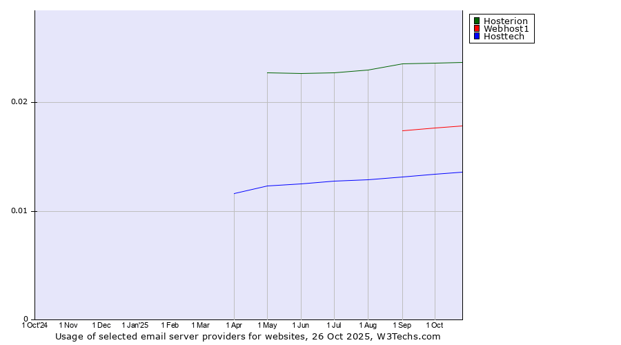 Historical trends in the usage of Hosterion vs. Webhost1 vs. Hosttech
