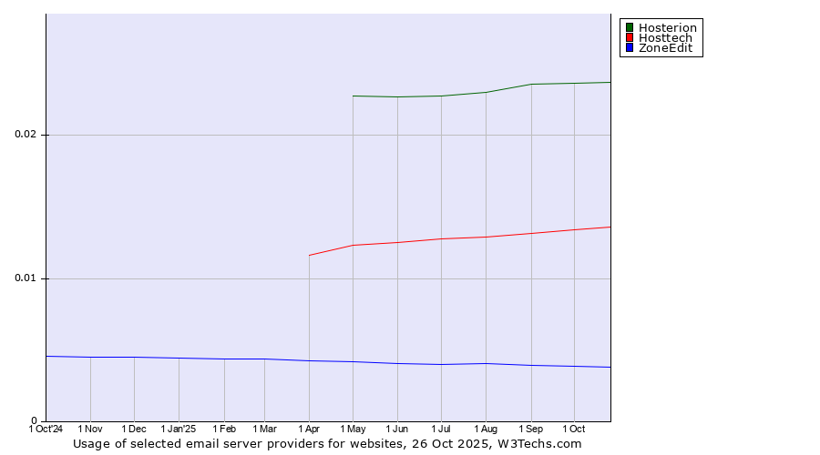 Historical trends in the usage of Hosterion vs. Hosttech vs. ZoneEdit